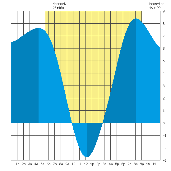 Strawberry Bay tide chart for Monday, July 22, 2024