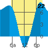 Strawberry Bay tide chart for Monday, July 22, 2024