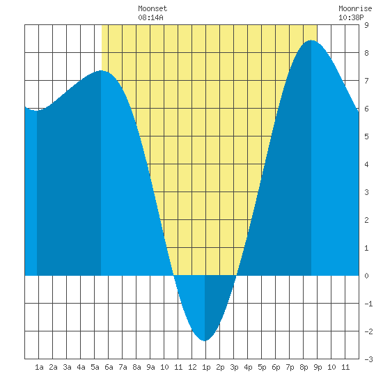 Strawberry Bay tide chart for Tuesday, July 23, 2024