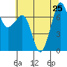 Strawberry Bay tide chart for Thursday, July 25, 2024