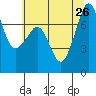 Strawberry Bay tide chart for Friday, July 26, 2024