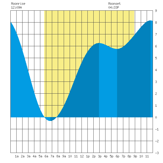 Strawberry Bay tide chart for Monday, July 29, 2024