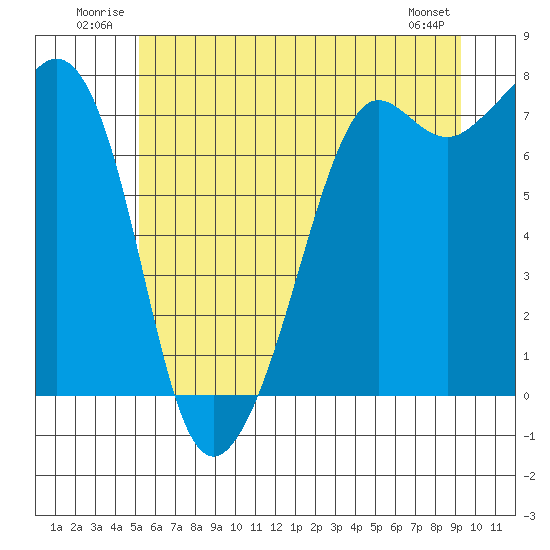 Strawberry Bay tide chart for Tuesday, July 2, 2024