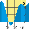 Strawberry Bay tide chart for Tuesday, July 2, 2024
