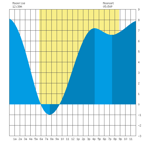 Strawberry Bay tide chart for Tuesday, July 30, 2024