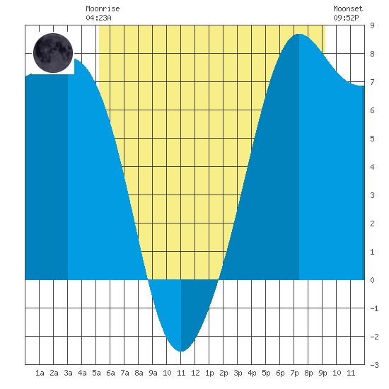 Strawberry Bay tide chart for Friday, July 5, 2024