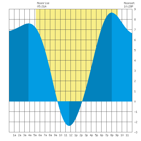 Strawberry Bay tide chart for Saturday, July 6, 2024