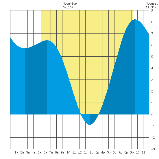 Strawberry Bay tide chart for Tuesday, July 9, 2024