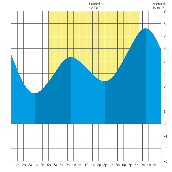 Strawberry Bay tide chart for Saturday, August 10, 2024