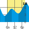 Strawberry Bay tide chart for Saturday, August 10, 2024