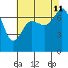 Strawberry Bay tide chart for Sunday, August 11, 2024