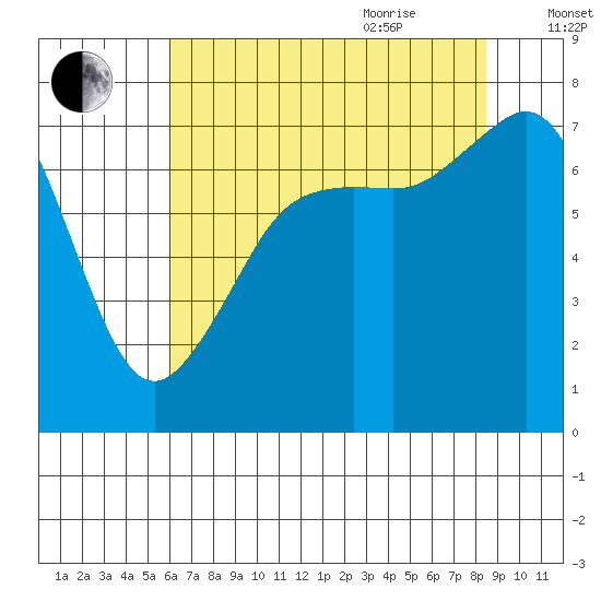 Strawberry Bay tide chart for Monday, August 12, 2024