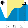 Strawberry Bay tide chart for Monday, August 12, 2024