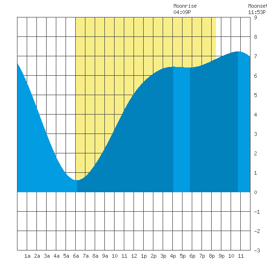 Strawberry Bay tide chart for Tuesday, August 13, 2024