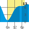 Strawberry Bay tide chart for Tuesday, August 13, 2024