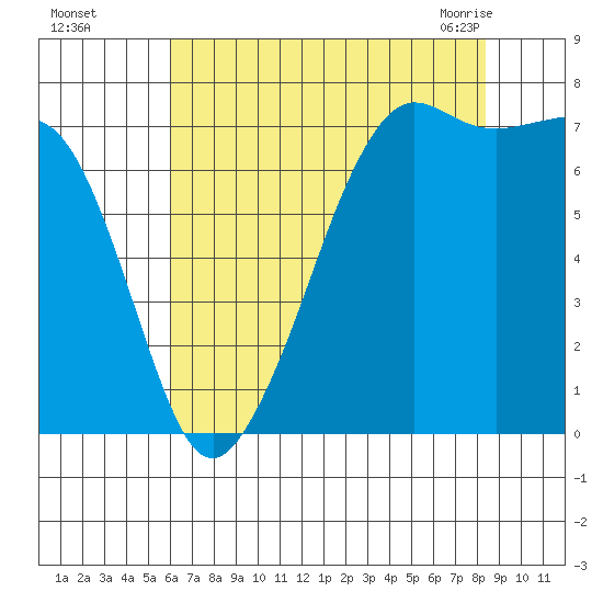 Strawberry Bay tide chart for Thursday, August 15, 2024