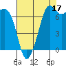 Strawberry Bay tide chart for Saturday, August 17, 2024