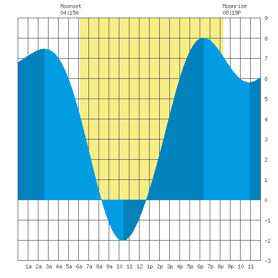 Strawberry Bay tide chart for Sunday, August 18, 2024