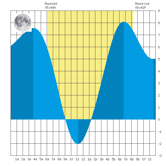 Strawberry Bay tide chart for Monday, August 19, 2024