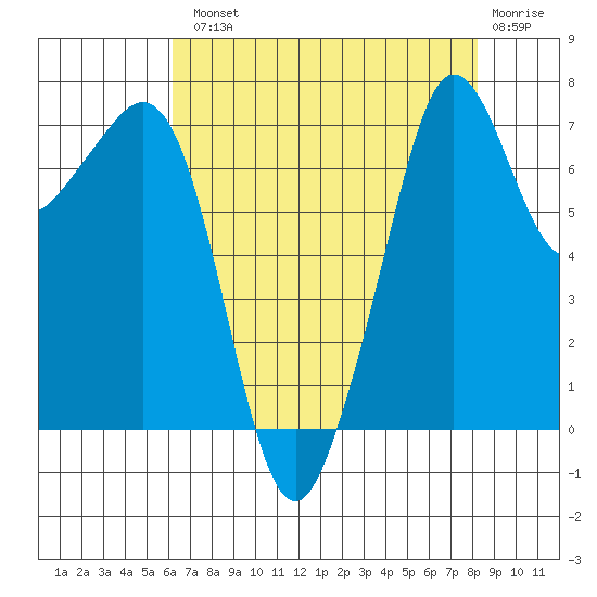 Strawberry Bay tide chart for Tuesday, August 20, 2024