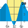 Strawberry Bay tide chart for Tuesday, August 20, 2024