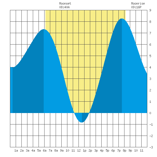 Strawberry Bay tide chart for Wednesday, August 21, 2024