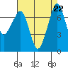 Strawberry Bay tide chart for Thursday, August 22, 2024