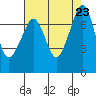 Strawberry Bay tide chart for Friday, August 23, 2024