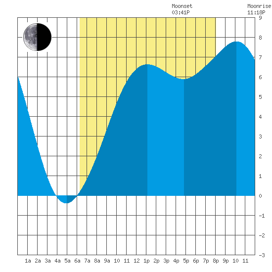 Strawberry Bay tide chart for Monday, August 26, 2024