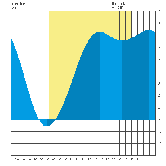 Strawberry Bay tide chart for Tuesday, August 27, 2024