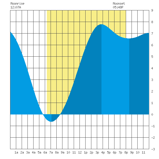 Strawberry Bay tide chart for Wednesday, August 28, 2024