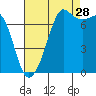 Strawberry Bay tide chart for Wednesday, August 28, 2024