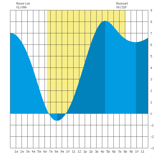 Strawberry Bay tide chart for Thursday, August 29, 2024