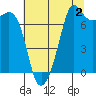 Strawberry Bay tide chart for Friday, August 2, 2024