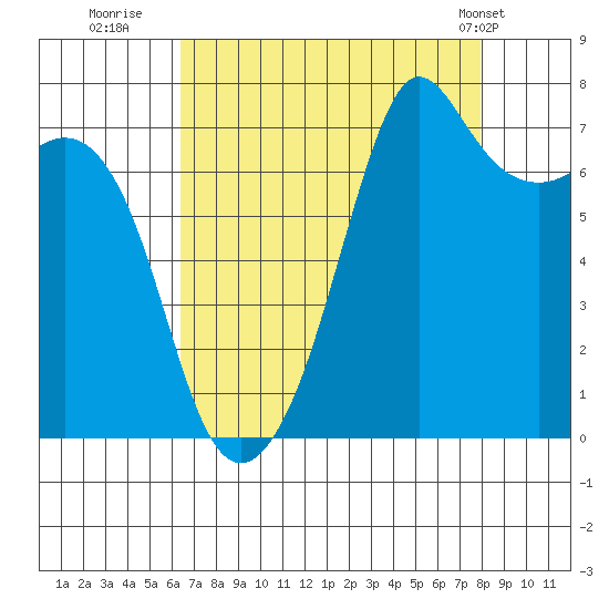Strawberry Bay tide chart for Friday, August 30, 2024