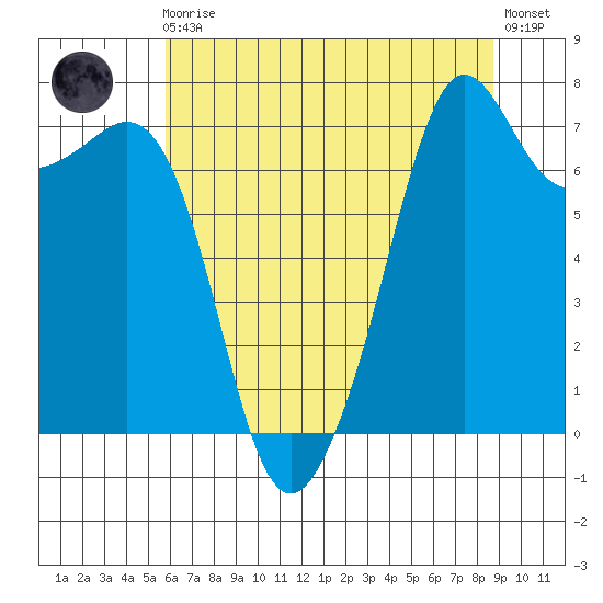 Strawberry Bay tide chart for Sunday, August 4, 2024