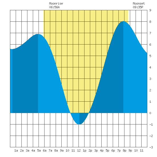 Strawberry Bay tide chart for Monday, August 5, 2024