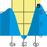 Strawberry Bay tide chart for Monday, August 5, 2024