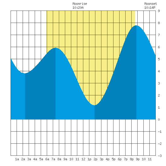 Strawberry Bay tide chart for Thursday, August 8, 2024