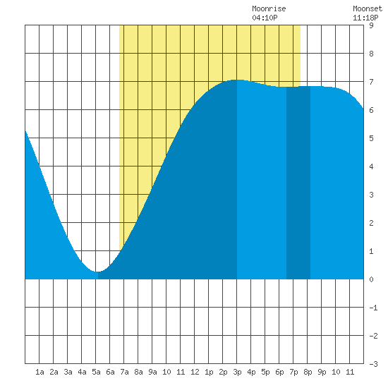 Strawberry Bay tide chart for Wednesday, September 11, 2024