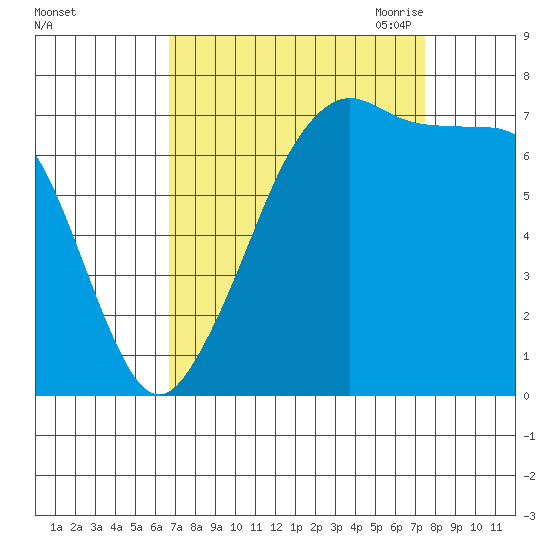 Strawberry Bay tide chart for Thursday, September 12, 2024