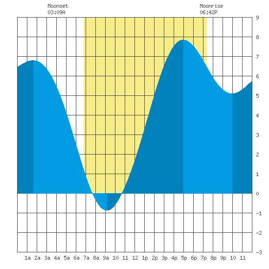 Strawberry Bay tide chart for Sunday, September 15, 2024