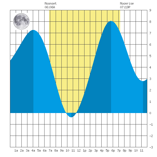 Strawberry Bay tide chart for Tuesday, September 17, 2024