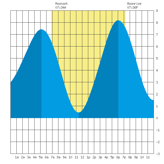 Strawberry Bay tide chart for Wednesday, September 18, 2024