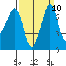 Strawberry Bay tide chart for Wednesday, September 18, 2024