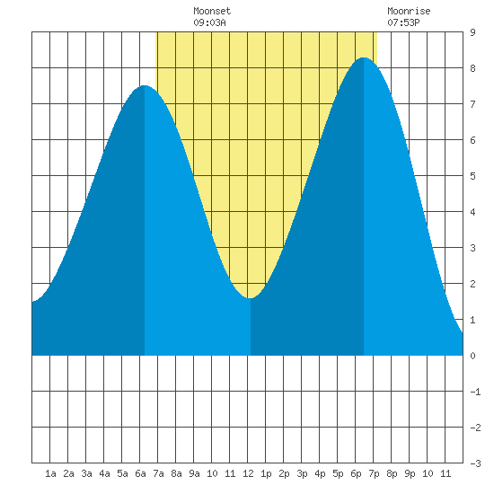 Strawberry Bay tide chart for Thursday, September 19, 2024