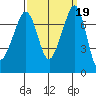 Strawberry Bay tide chart for Thursday, September 19, 2024