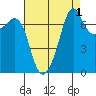Strawberry Bay tide chart for Sunday, September 1, 2024