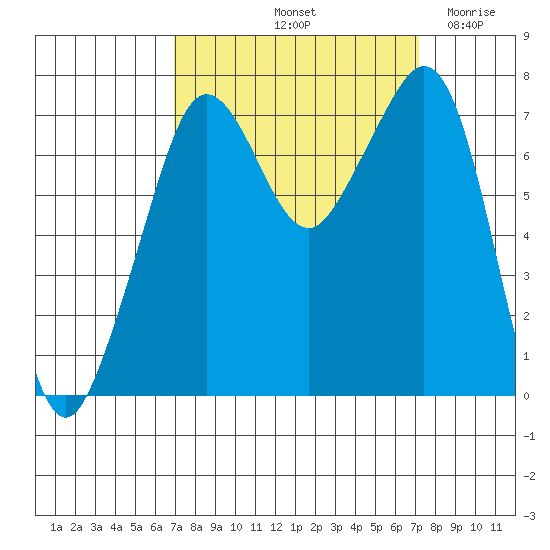 Strawberry Bay tide chart for Saturday, September 21, 2024