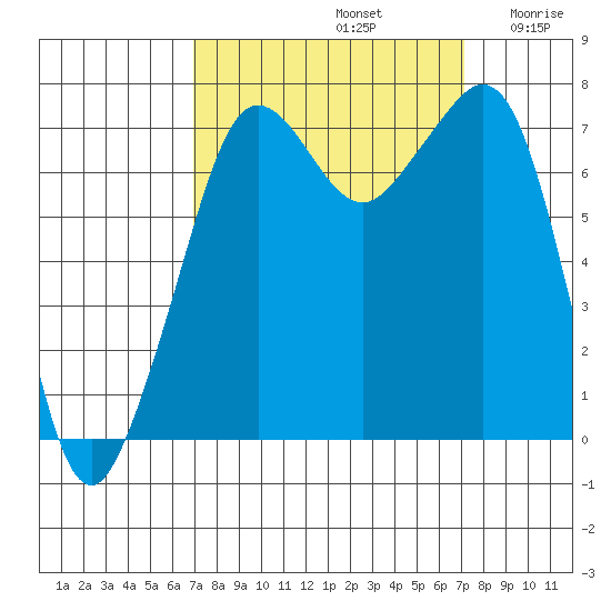 Strawberry Bay tide chart for Sunday, September 22, 2024